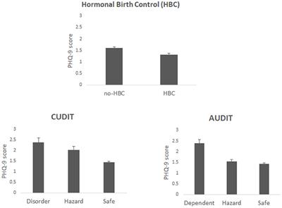 Association Between Hormonal Birth Control, Substance Use, and Depression